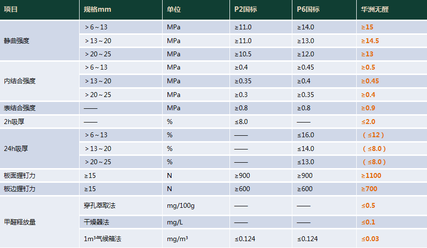 華洲木業 | 明星產品，無甲醛添加實木顆粒板(圖9)